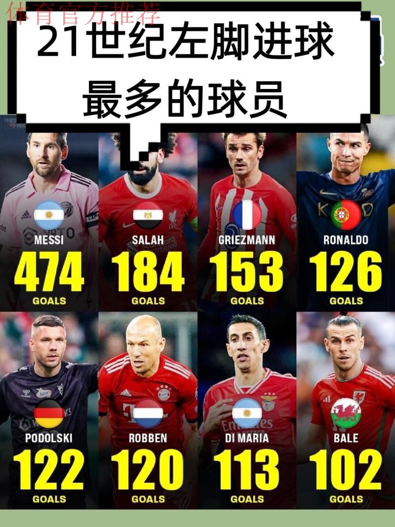 C罗本世纪左脚进球数位列第五,也是前十中唯一的非左脚球员 C罗本世纪左脚进球数位列第五,也是前十中唯一的非左脚球员